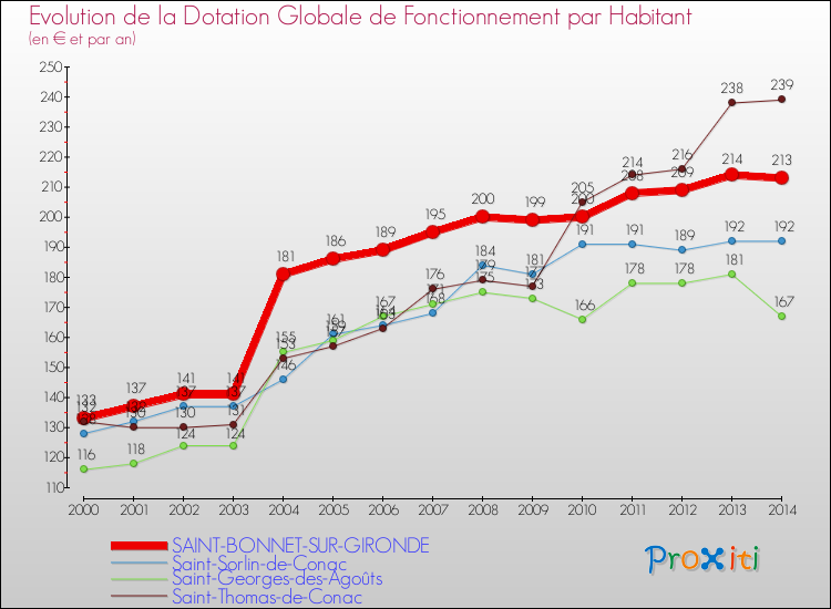 Evolution et montant de la dotation globale de fonctionnement par Habitant pour SAINT-BONNET-SUR-GIRONDE et les communes proches de 2000 à 2014. Comparaison des dotations globales de fonctionnement par habitant pour SAINT-BONNET-SUR-GIRONDE et les communes voisines de 2000 à 2014.