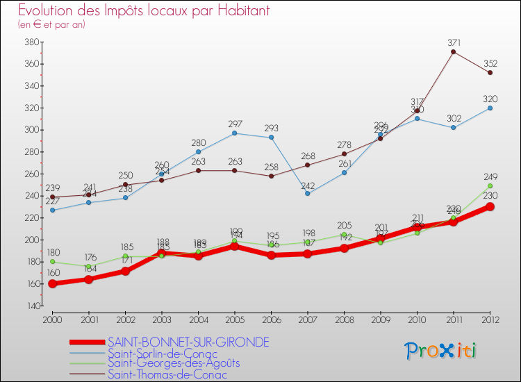 Evolution et montant des impôts locaux par Habitant pour SAINT-BONNET-SUR-GIRONDE et les communes proches Comparaison des impôts locaux par habitant pour SAINT-BONNET-SUR-GIRONDE et les communes voisines
