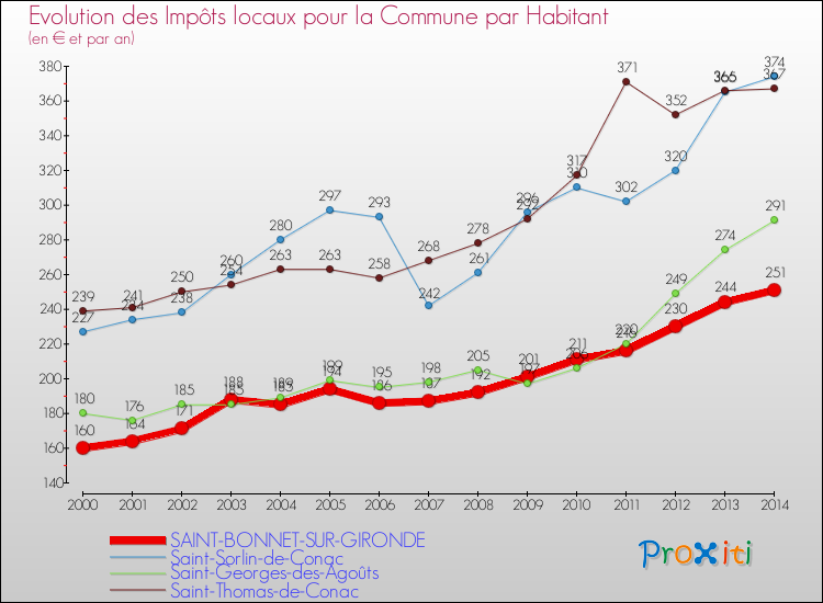 Evolution et montant des impôts locaux par Habitant pour SAINT-BONNET-SUR-GIRONDE et les communes proches de 2000 à 2014 Comparaison des impôts locaux par habitant pour SAINT-BONNET-SUR-GIRONDE et les communes voisines de 2000 à 2014