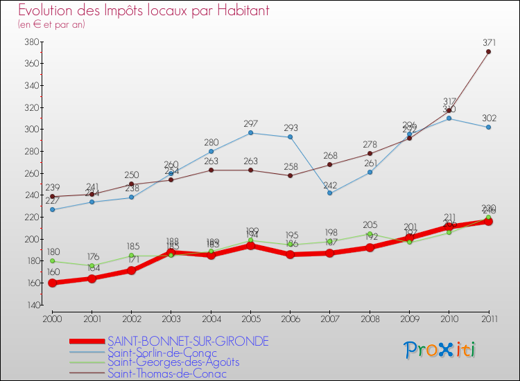 Evolution et montant des impôts locaux par Habitant pour SAINT-BONNET-SUR-GIRONDE et les communes proches Comparaison des impôts locaux par habitant pour SAINT-BONNET-SUR-GIRONDE et les communes voisines