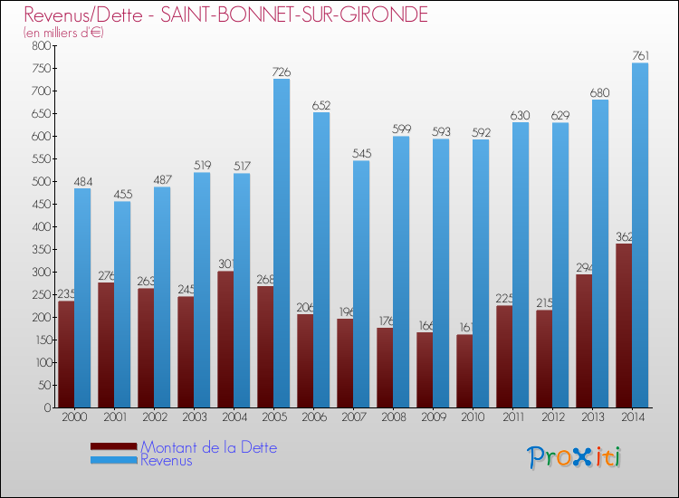 Evolution comparée de la dette et des revenus pour la commune de SAINT-BONNET-SUR-GIRONDE de 2000 à 2014 Comparaison de la dette et des revenus pour SAINT-BONNET-SUR-GIRONDE de 2000 à 2014