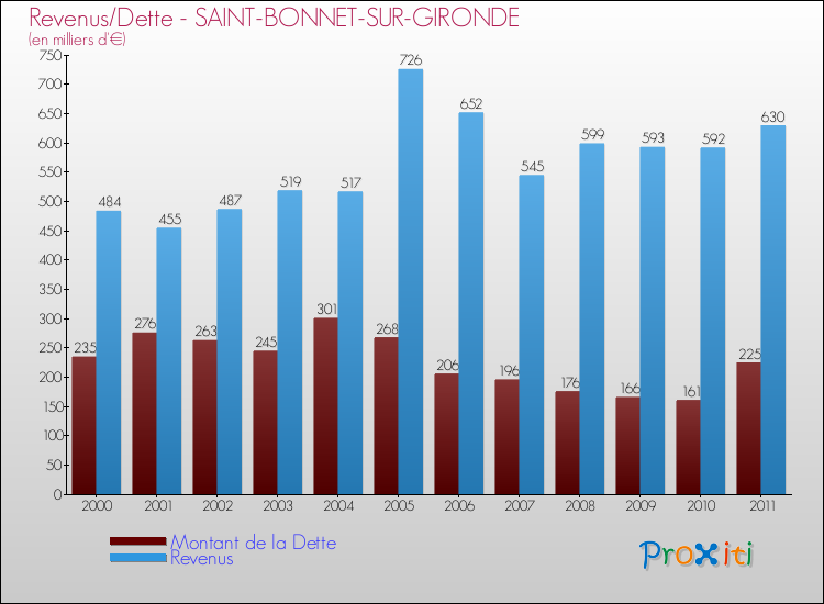 Evolution comparée de la dette et des revenus pour la commune de SAINT-BONNET-SUR-GIRONDE de 2000 à 2011 Comparaison de la dette et des revenus pour SAINT-BONNET-SUR-GIRONDE de 2000 à 2011