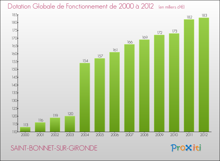 Evolution du montant de la Dotation Globale de Fonctionnement pour la commune de SAINT-BONNET-SUR-GIRONDE de 2000 à 2012 Evolution du montant de la Dotation Globale de Fonctionnement pour SAINT-BONNET-SUR-GIRONDE de 2000 à 2012