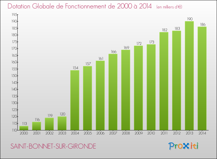 Evolution du montant de la Dotation Globale de Fonctionnement pour la commune de SAINT-BONNET-SUR-GIRONDE de 2000 à 2014 Evolution du montant de la Dotation Globale de Fonctionnement pour SAINT-BONNET-SUR-GIRONDE de 2000 à 2014