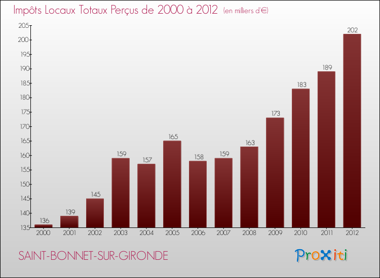 Evolution des Impôts Locaux pour la commune de SAINT-BONNET-SUR-GIRONDE de 2000 à 2012 Evolution des Impôts Locaux pour SAINT-BONNET-SUR-GIRONDE de 2000 à 2012