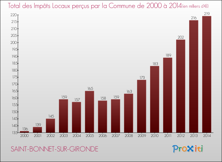 Evolution des Impôts Locaux pour la commune de SAINT-BONNET-SUR-GIRONDE de 2000 à 2014 Evolution des Impôts Locaux pour SAINT-BONNET-SUR-GIRONDE de 2000 à 2014