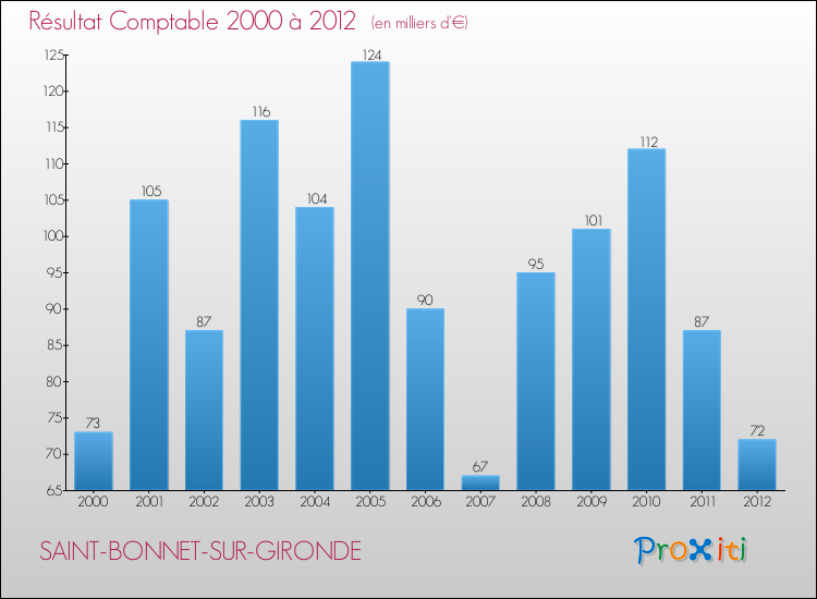 Evolution du résultat comptable pour la commune de SAINT-BONNET-SUR-GIRONDE de 2000 à 2012 Evolution du résultat comptable pour SAINT-BONNET-SUR-GIRONDE de 2000 à 2012