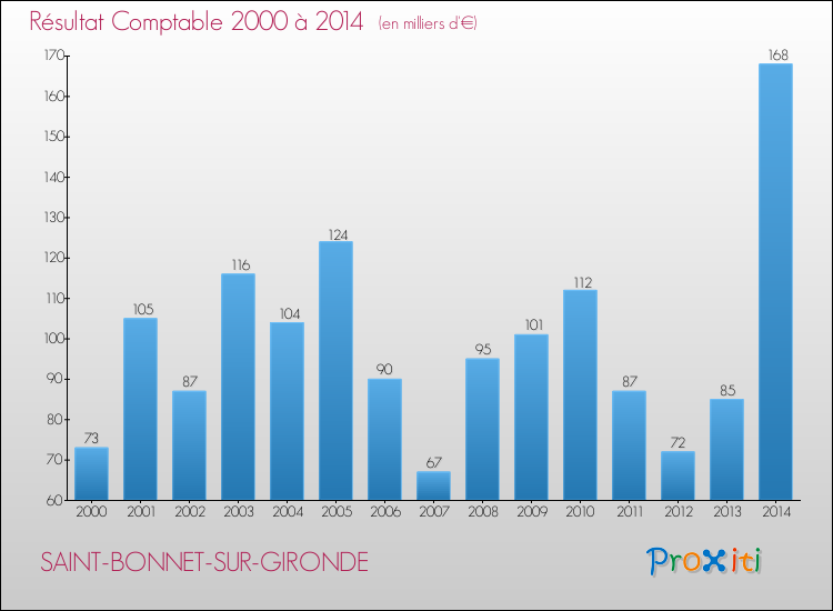 Evolution du résultat comptable pour la commune de SAINT-BONNET-SUR-GIRONDE de 2000 à 2014 Evolution du résultat comptable pour SAINT-BONNET-SUR-GIRONDE de 2000 à 2014