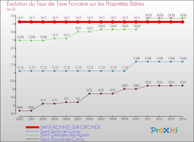 Evolution du taux de la taxe foncière sur le bati pour SAINT-BONNET-SUR-GIRONDE et les communes proches de 2000 à 2014 Comparaison des taux de taxe foncière sur le bati pour SAINT-BONNET-SUR-GIRONDE et les communes voisines de 2000 à 2014