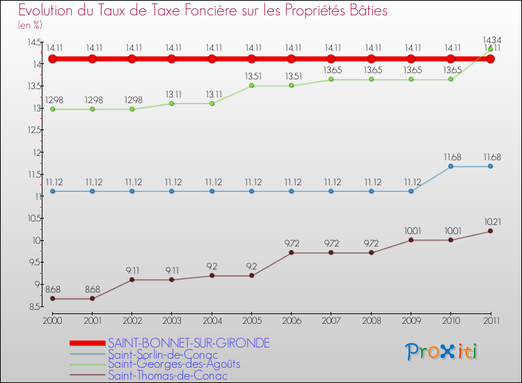 Evolution du taux de la taxe foncière sur le bati pour SAINT-BONNET-SUR-GIRONDE et les communes proches Comparaison des taux de taxe foncière sur le bati pour SAINT-BONNET-SUR-GIRONDE et les communes voisines