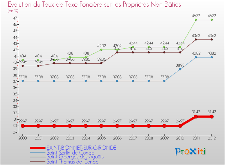 Evolution du taux de la taxe foncière sur les immeubles et terrains non batis pour SAINT-BONNET-SUR-GIRONDE et les communes proches de 2000 à 2012 Comparaison des taux de la taxe foncière sur les immeubles et terrains non batis pour SAINT-BONNET-SUR-GIRONDE et les communes voisines de 2000 à 2012
