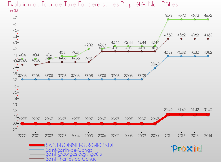Evolution du taux de la taxe foncière sur les immeubles et terrains non batis pour SAINT-BONNET-SUR-GIRONDE et les communes proches de 2000 à 2014 Comparaison des taux de la taxe foncière sur les immeubles et terrains non batis pour SAINT-BONNET-SUR-GIRONDE et les communes voisines de 2000 à 2014