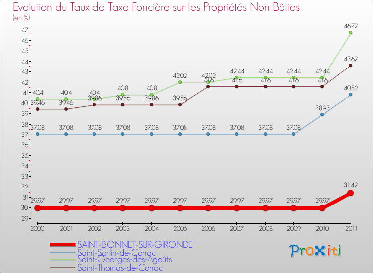 Evolution du taux de la taxe foncière sur les immeubles et terrains non batis pour SAINT-BONNET-SUR-GIRONDE et les communes proches Comparaison des taux de la taxe foncière sur les immeubles et terrains non batis pour SAINT-BONNET-SUR-GIRONDE et les communes voisines