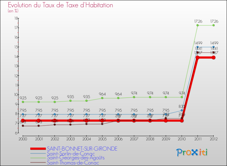 Evolution du taux de la taxe d'habitation pour SAINT-BONNET-SUR-GIRONDE et les communes proches Comparaison des taux de la taxe d'habitation pour SAINT-BONNET-SUR-GIRONDE et les communes voisines