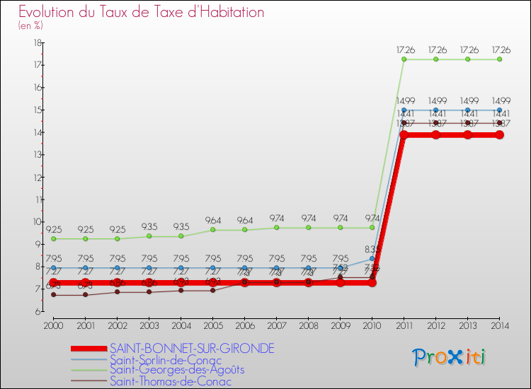 Evolution du taux de la taxe d'habitation pour SAINT-BONNET-SUR-GIRONDE et les communes proches de 2000 à 2014 Comparaison des taux de la taxe d'habitation pour SAINT-BONNET-SUR-GIRONDE et les communes voisines de 2000 à 2014
