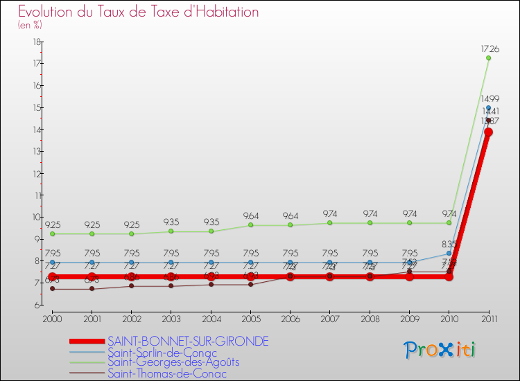 Evolution du taux de la taxe d'habitation pour SAINT-BONNET-SUR-GIRONDE et les communes proches Comparaison des taux de la taxe d'habitation pour SAINT-BONNET-SUR-GIRONDE et les communes voisines