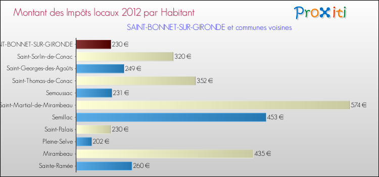 Montant des impôts locaux par Habitant pour SAINT-BONNET-SUR-GIRONDE et les communes proches Comparaison des impôts locaux par habitant pour SAINT-BONNET-SUR-GIRONDE et les communes voisines