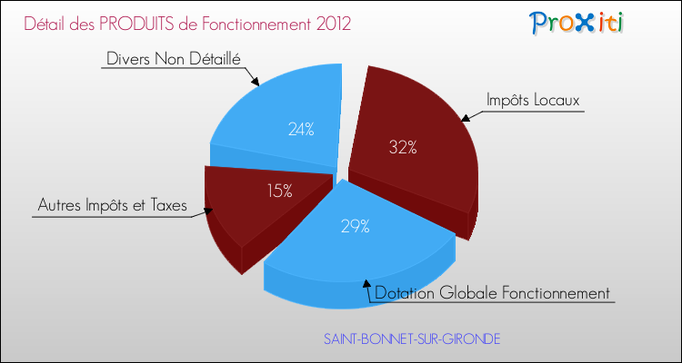 Décomposition du Budget de Fonctionnement 2012 de la commune de SAINT-BONNET-SUR-GIRONDE Budget de Fonctionnement 2012 pour la commune de SAINT-BONNET-SUR-GIRONDE