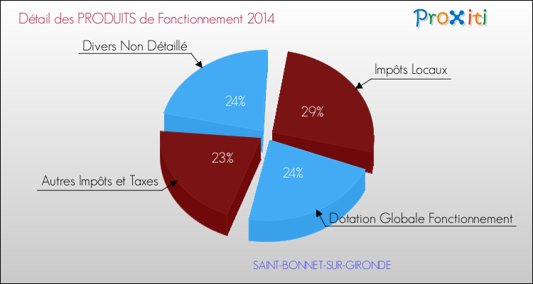 Décomposition du Budget de Fonctionnement 2014 de la commune de SAINT-BONNET-SUR-GIRONDE Budget de Fonctionnement 2014 pour la commune de SAINT-BONNET-SUR-GIRONDE