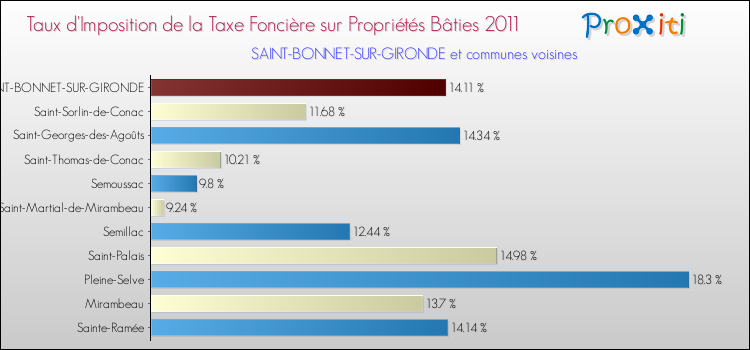 Taux d'imposition de la taxe foncière sur le bati 2011 pour SAINT-BONNET-SUR-GIRONDE et les communes proches Comparaison des taux d'imposition de la taxe foncière sur le bati 2011 pour SAINT-BONNET-SUR-GIRONDE et les communes voisines