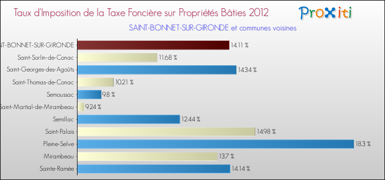 Taux d'imposition de la taxe foncière sur le bati 2012 pour SAINT-BONNET-SUR-GIRONDE et les communes proches Comparaison des taux d'imposition de la taxe foncière sur le bati 2012 pour SAINT-BONNET-SUR-GIRONDE et les communes voisines
