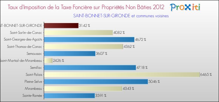 Taux d'imposition de la taxe foncière sur les immeubles et terrains non batis 2012 pour SAINT-BONNET-SUR-GIRONDE et les communes proches Comparaison des taux d'imposition de la taxe foncière sur les immeubles et terrains non batis 2012 pour SAINT-BONNET-SUR-GIRONDE et les communes voisines