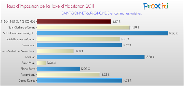 Taux d'imposition de la taxe d'habitation 2011 pour SAINT-BONNET-SUR-GIRONDE et les communes proches Comparaison des taux d'imposition de la taxe d'habitation 2011 pour SAINT-BONNET-SUR-GIRONDE et les communes voisines