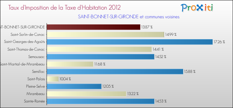 Taux d'imposition de la taxe d'habitation 2012 pour SAINT-BONNET-SUR-GIRONDE et les communes proches Comparaison des taux d'imposition de la taxe d'habitation 2012 pour SAINT-BONNET-SUR-GIRONDE et les communes voisines