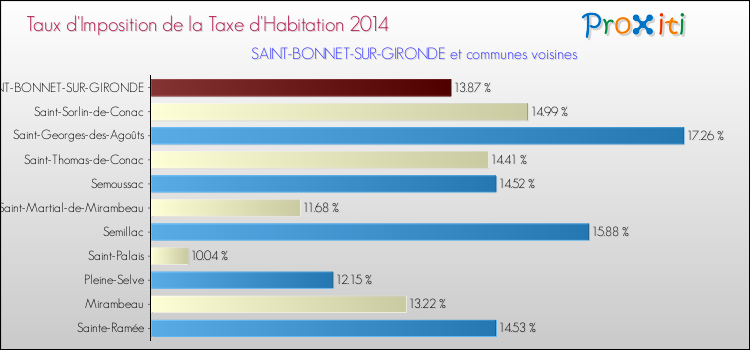 Taux d'imposition de la taxe d'habitation 2014 pour SAINT-BONNET-SUR-GIRONDE et les communes proches Comparaison des taux d'imposition de la taxe d'habitation 2014 pour SAINT-BONNET-SUR-GIRONDE et les communes voisines