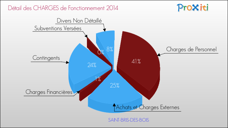 Décomposition des Charges de Fonctionnement 2014 de la commune de SAINT-BRIS-DES-BOIS Charges de Fonctionnement 2014 pour la commune de SAINT-BRIS-DES-BOIS