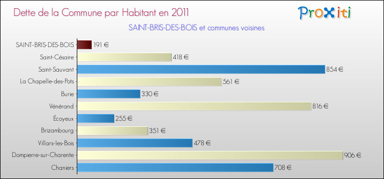Dette par habitant de la commune en 2011 pour SAINT-BRIS-DES-BOIS et les communes proches Comparaison de la dette par habitant de la commune en 2011 pour SAINT-BRIS-DES-BOIS et les communes voisines