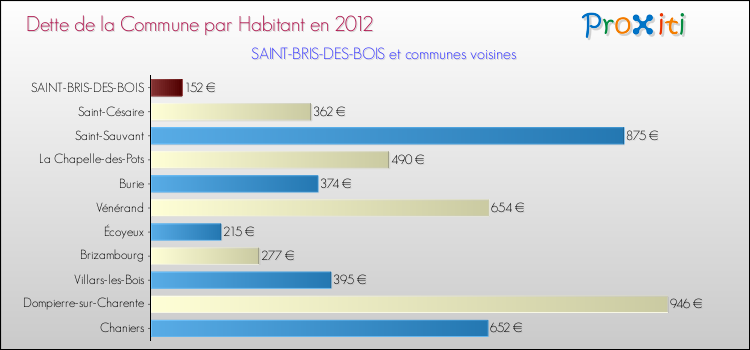 Dette par habitant de la commune en 2012 pour SAINT-BRIS-DES-BOIS et les communes proches Comparaison de la dette par habitant de la commune en 2012 pour SAINT-BRIS-DES-BOIS et les communes voisines