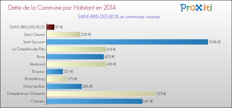 Dette par habitant de la commune en 2014 pour SAINT-BRIS-DES-BOIS et les communes proches Comparaison de la dette par habitant de la commune en 2014 pour SAINT-BRIS-DES-BOIS et les communes voisines