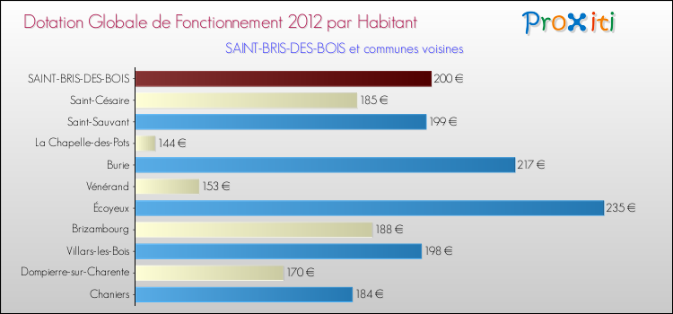 Montant des dotations globales de fonctionnement DGF par Habitant pour SAINT-BRIS-DES-BOIS et les communes proches Comparaison des des dotations globales de fonctionnement DGF par habitant pour SAINT-BRIS-DES-BOIS et les communes voisines