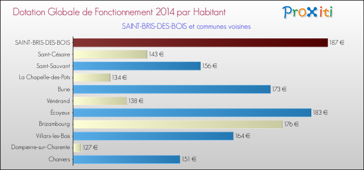 Montant des dotations globales de fonctionnement DGF par Habitant pour SAINT-BRIS-DES-BOIS et les communes proches en 2014. Comparaison des des dotations globales de fonctionnement DGF par habitant pour SAINT-BRIS-DES-BOIS et les communes voisines en 2014.