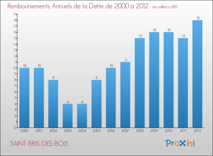 Evolution de l'annuité de la dette pour la commune de SAINT-BRIS-DES-BOIS de 2000 à 2012 Annuités de la dette pour SAINT-BRIS-DES-BOIS de 2000 à 2012
