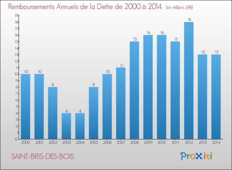 Evolution de l'annuité de la dette pour la commune de SAINT-BRIS-DES-BOIS de 2000 à 2014 Annuités de la dette pour SAINT-BRIS-DES-BOIS de 2000 à 2014
