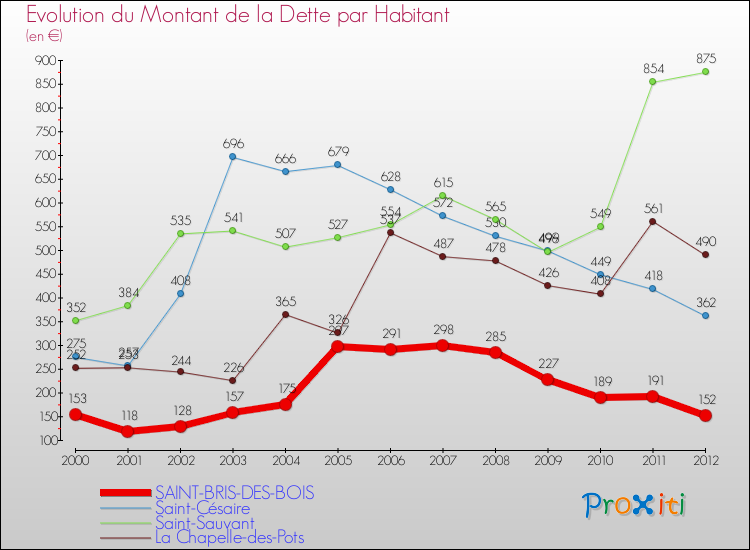 Evolution de la dette par habitant pour la commune de SAINT-BRIS-DES-BOIS et les communes proches de 2000 à 2012 Comparaison de la dette par habitant pour SAINT-BRIS-DES-BOIS et les communes voisines de 2000 à 2012