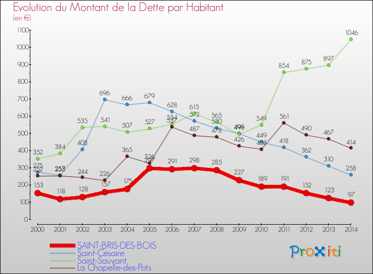 Evolution de la dette par habitant pour la commune de SAINT-BRIS-DES-BOIS et les communes proches de 2000 à 2014 Comparaison de la dette par habitant pour SAINT-BRIS-DES-BOIS et les communes voisines de 2000 à 2014
