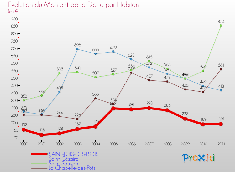 Evolution de la dette par habitant pour la commune de SAINT-BRIS-DES-BOIS et les communes proches Comparaison de la dette par habitant pour SAINT-BRIS-DES-BOIS et les communes voisines