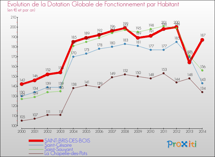 Evolution et montant de la dotation globale de fonctionnement par Habitant pour SAINT-BRIS-DES-BOIS et les communes proches de 2000 à 2014. Comparaison des dotations globales de fonctionnement par habitant pour SAINT-BRIS-DES-BOIS et les communes voisines de 2000 à 2014.