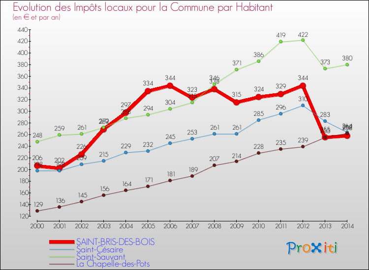 Evolution et montant des impôts locaux par Habitant pour SAINT-BRIS-DES-BOIS et les communes proches de 2000 à 2014 Comparaison des impôts locaux par habitant pour SAINT-BRIS-DES-BOIS et les communes voisines de 2000 à 2014