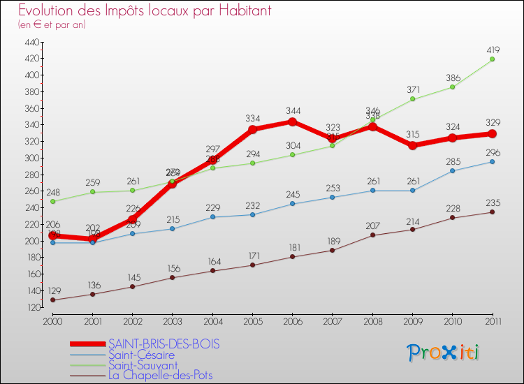 Evolution et montant des impôts locaux par Habitant pour SAINT-BRIS-DES-BOIS et les communes proches Comparaison des impôts locaux par habitant pour SAINT-BRIS-DES-BOIS et les communes voisines