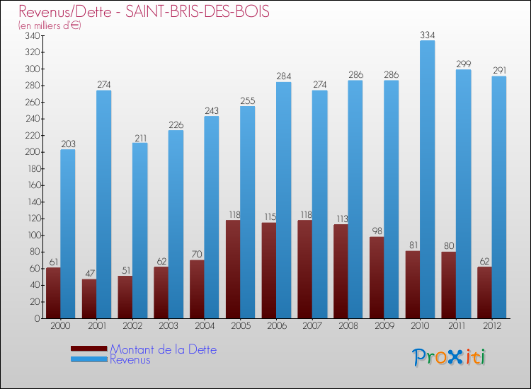 Evolution comparée de la dette et des revenus pour la commune de SAINT-BRIS-DES-BOIS de 2000 à 2012 Comparaison de la dette et des revenus pour SAINT-BRIS-DES-BOIS de 2000 à 2012