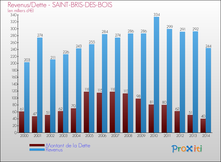 Evolution comparée de la dette et des revenus pour la commune de SAINT-BRIS-DES-BOIS de 2000 à 2014 Comparaison de la dette et des revenus pour SAINT-BRIS-DES-BOIS de 2000 à 2014