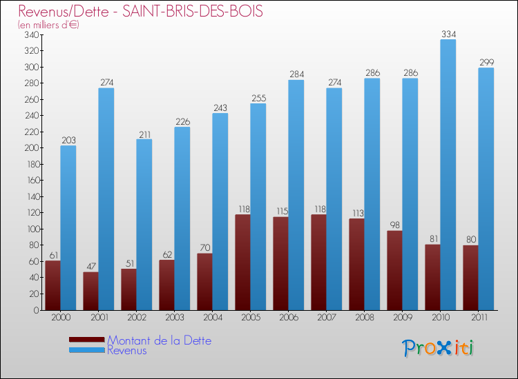 Evolution comparée de la dette et des revenus pour la commune de SAINT-BRIS-DES-BOIS de 2000 à 2011 Comparaison de la dette et des revenus pour SAINT-BRIS-DES-BOIS de 2000 à 2011