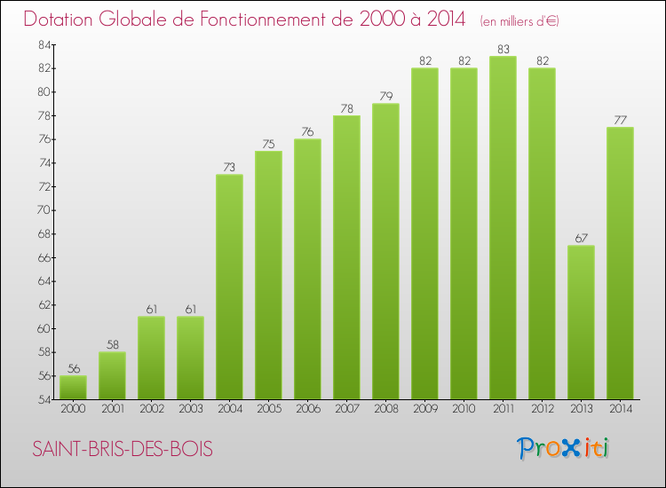 Evolution du montant de la Dotation Globale de Fonctionnement pour la commune de SAINT-BRIS-DES-BOIS de 2000 à 2014 Evolution du montant de la Dotation Globale de Fonctionnement pour SAINT-BRIS-DES-BOIS de 2000 à 2014