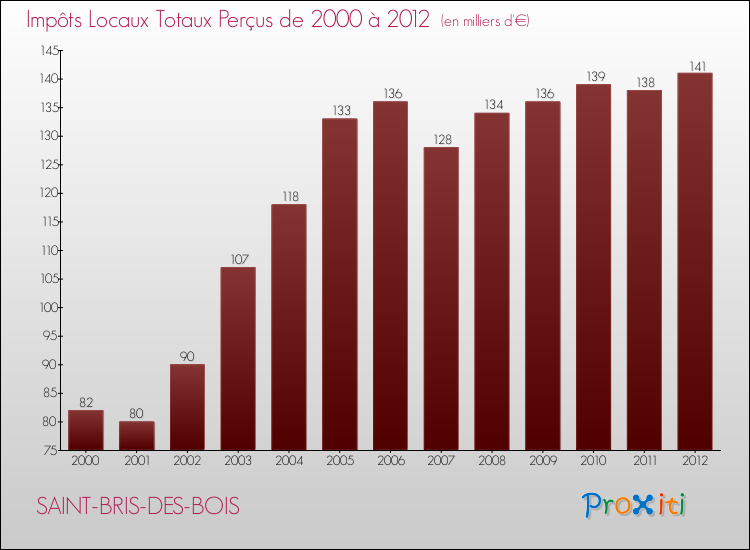 Evolution des Impôts Locaux pour la commune de SAINT-BRIS-DES-BOIS de 2000 à 2012 Evolution des Impôts Locaux pour SAINT-BRIS-DES-BOIS de 2000 à 2012