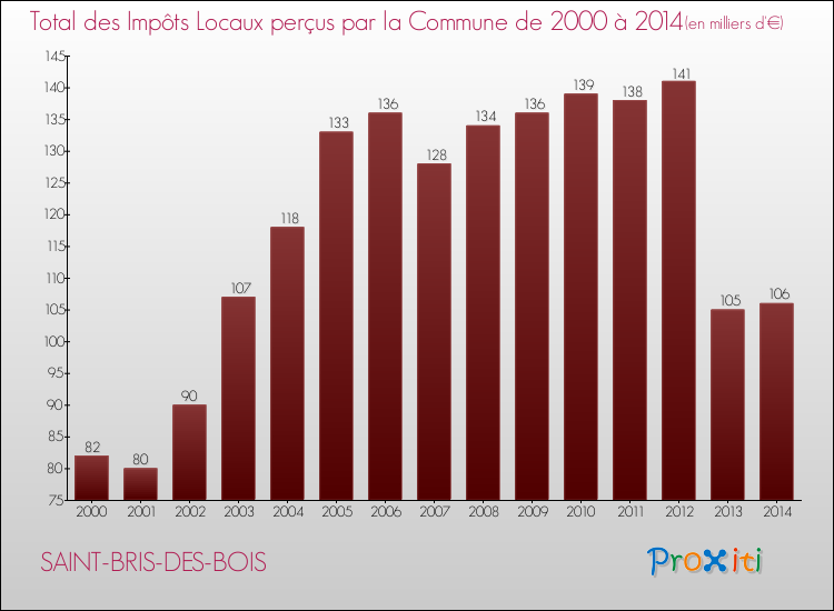 Evolution des Impôts Locaux pour la commune de SAINT-BRIS-DES-BOIS de 2000 à 2014 Evolution des Impôts Locaux pour SAINT-BRIS-DES-BOIS de 2000 à 2014
