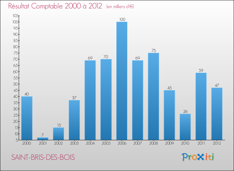 Evolution du résultat comptable pour la commune de SAINT-BRIS-DES-BOIS de 2000 à 2012 Evolution du résultat comptable pour SAINT-BRIS-DES-BOIS de 2000 à 2012